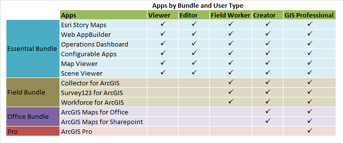 Apps by bundle and user type