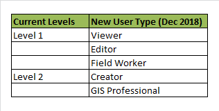 Compare old and new User Types