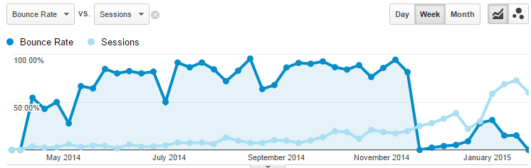 2014 Bounce Rate Fixed in December