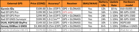 Listing of some popular ArcGIS Collector External GPS Options. Source: Product websites.