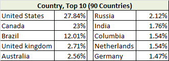 2014 Top 10 Countries